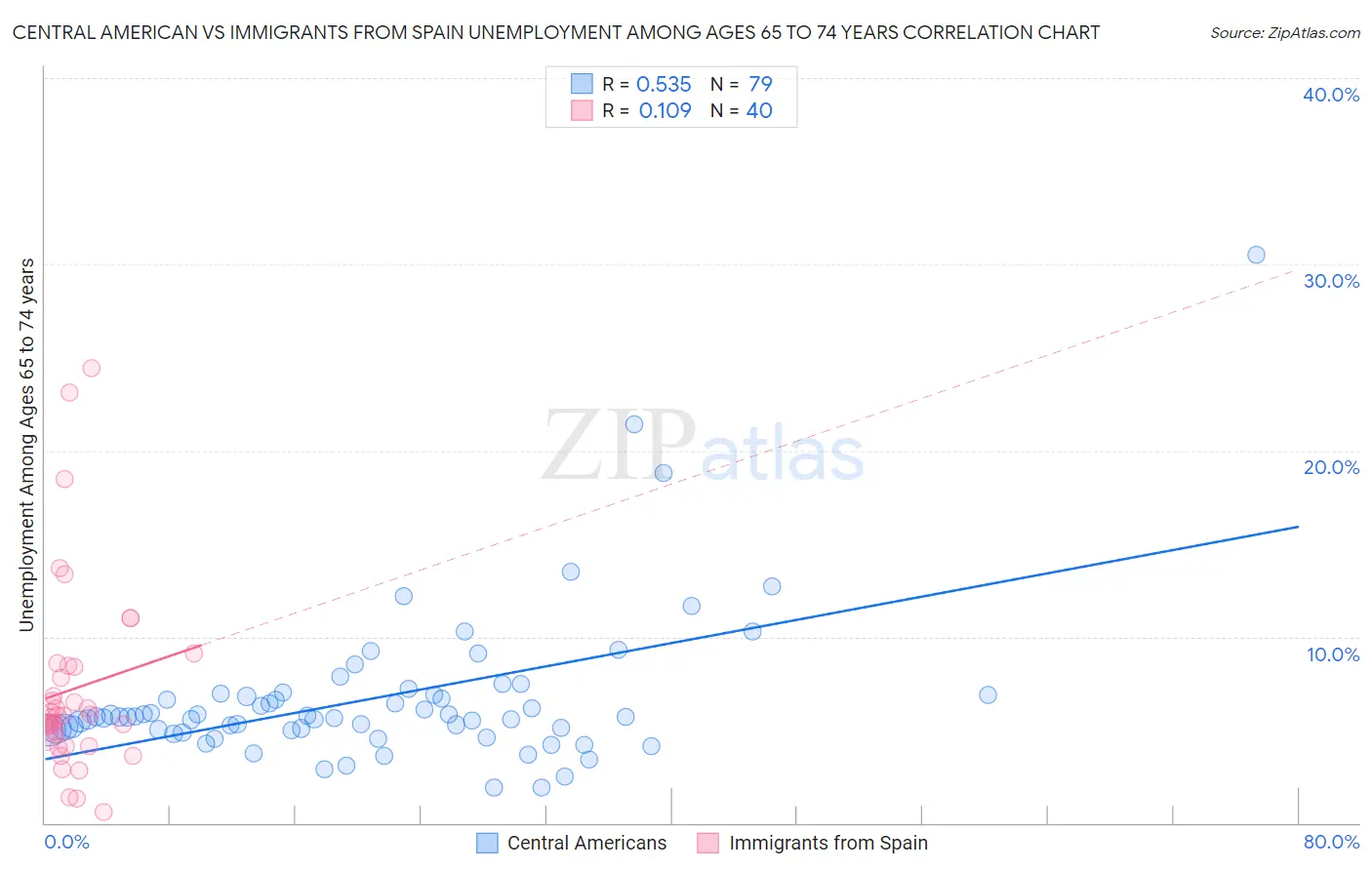 Central American vs Immigrants from Spain Unemployment Among Ages 65 to 74 years