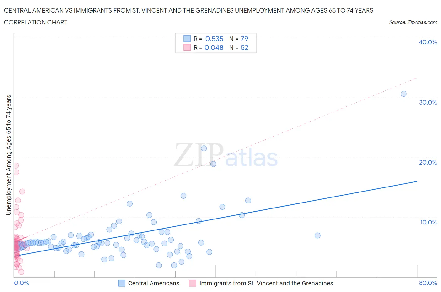 Central American vs Immigrants from St. Vincent and the Grenadines Unemployment Among Ages 65 to 74 years