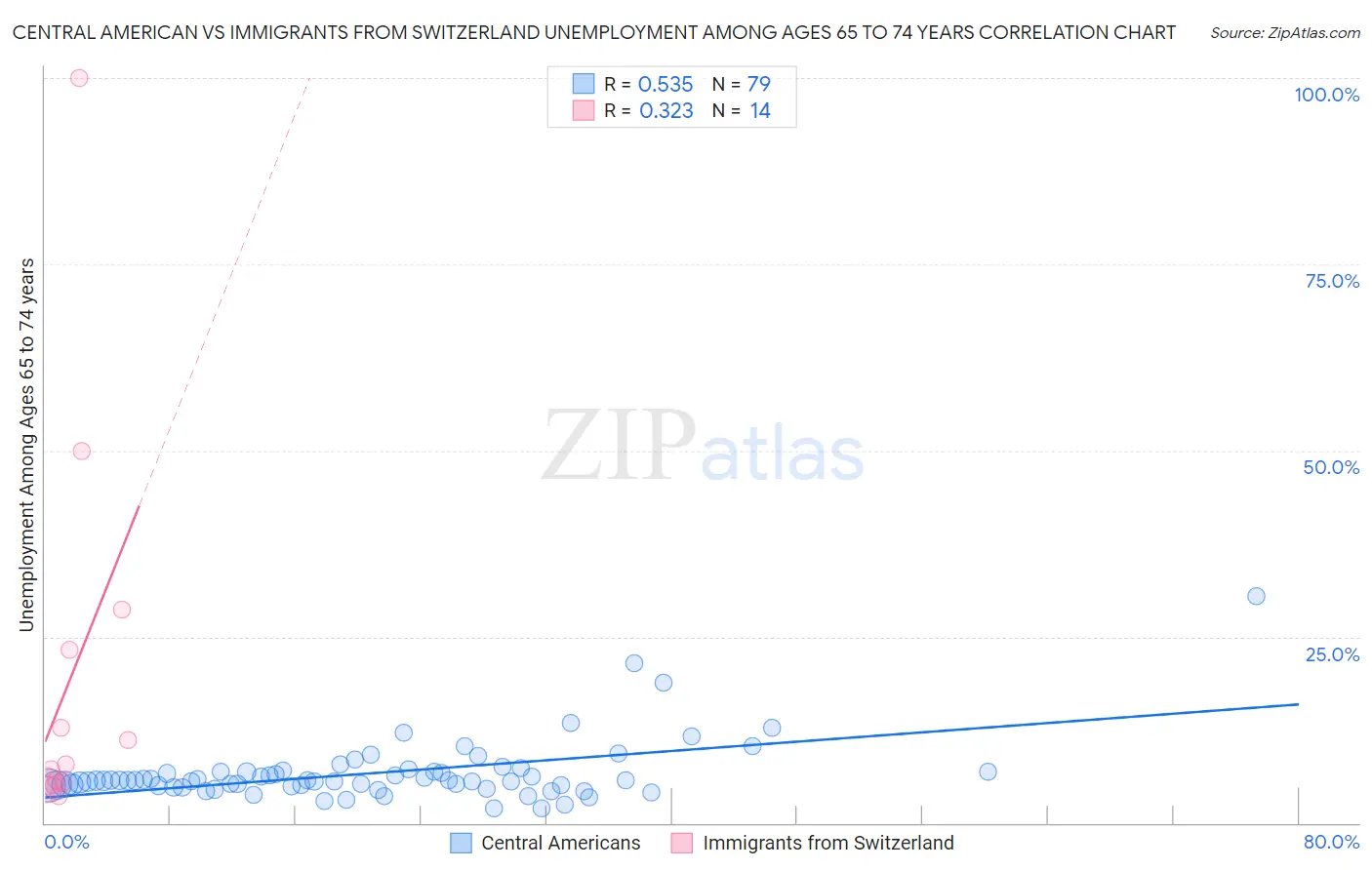 Central American vs Immigrants from Switzerland Unemployment Among Ages 65 to 74 years