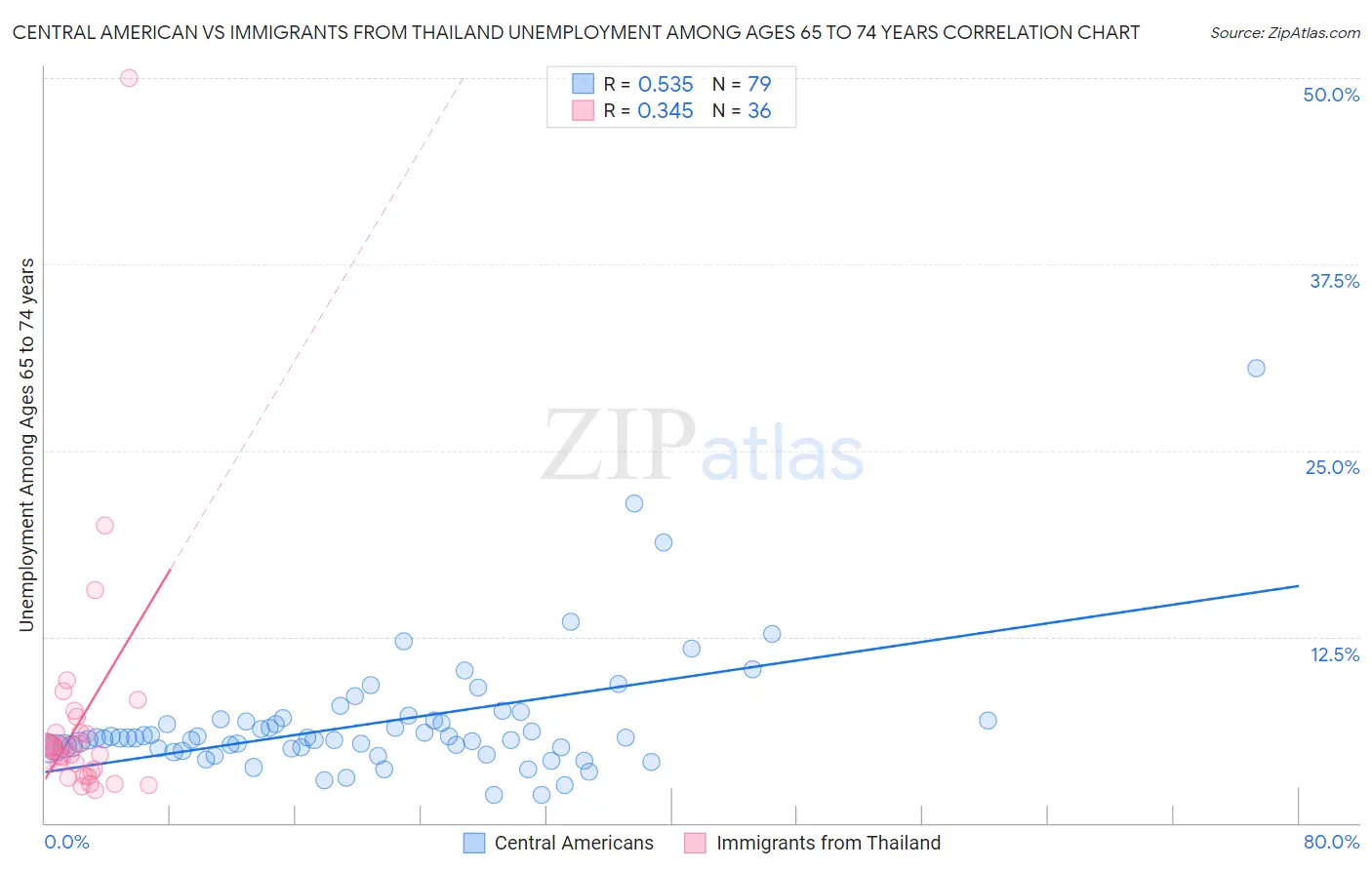 Central American vs Immigrants from Thailand Unemployment Among Ages 65 to 74 years