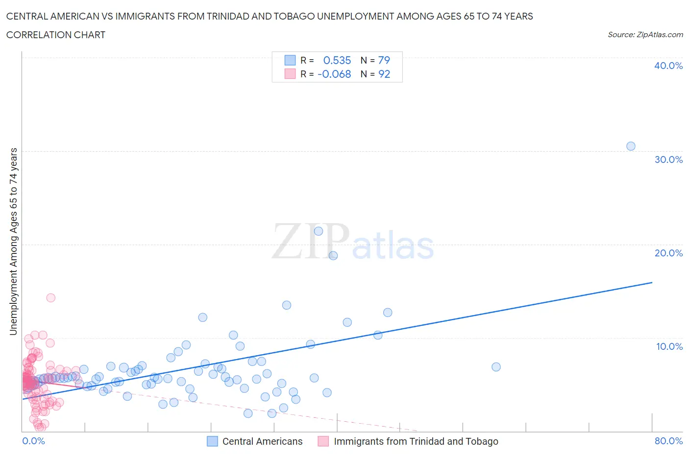 Central American vs Immigrants from Trinidad and Tobago Unemployment Among Ages 65 to 74 years