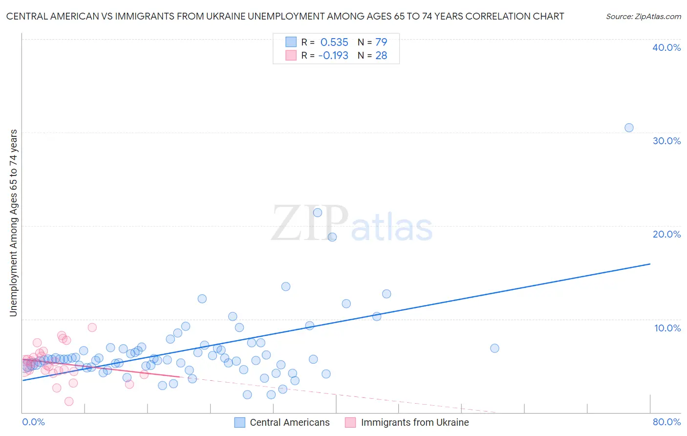 Central American vs Immigrants from Ukraine Unemployment Among Ages 65 to 74 years