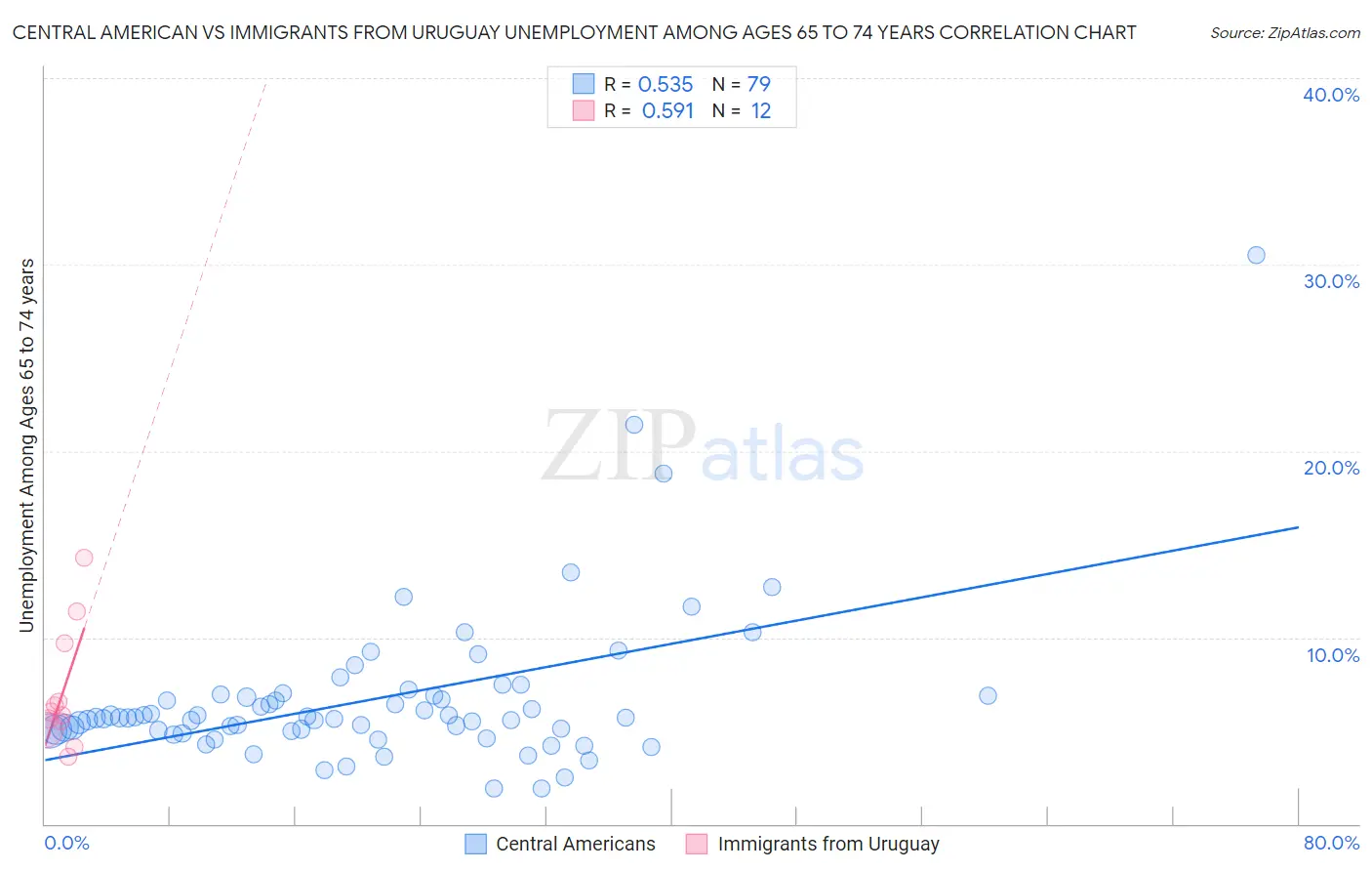 Central American vs Immigrants from Uruguay Unemployment Among Ages 65 to 74 years