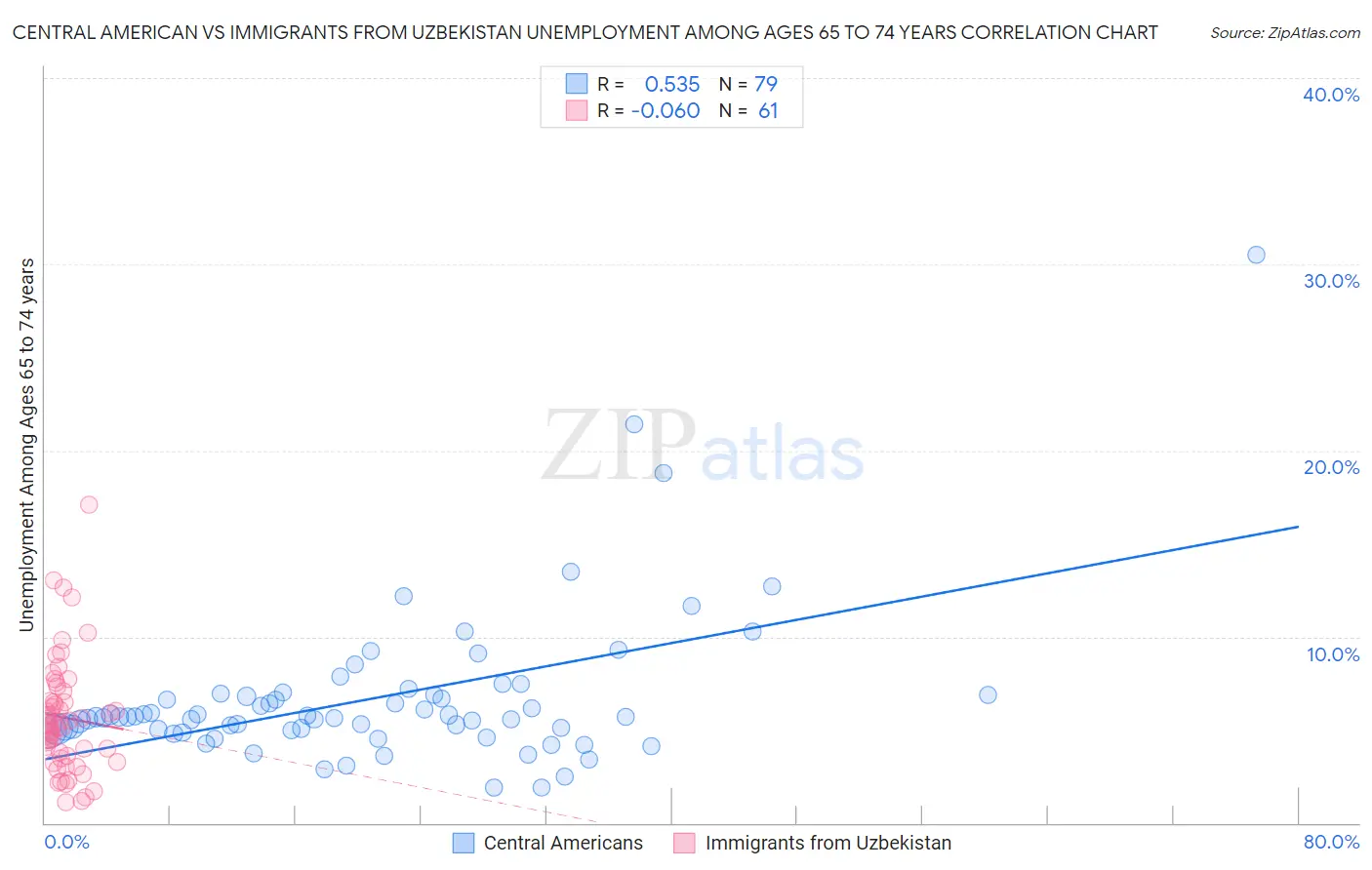 Central American vs Immigrants from Uzbekistan Unemployment Among Ages 65 to 74 years