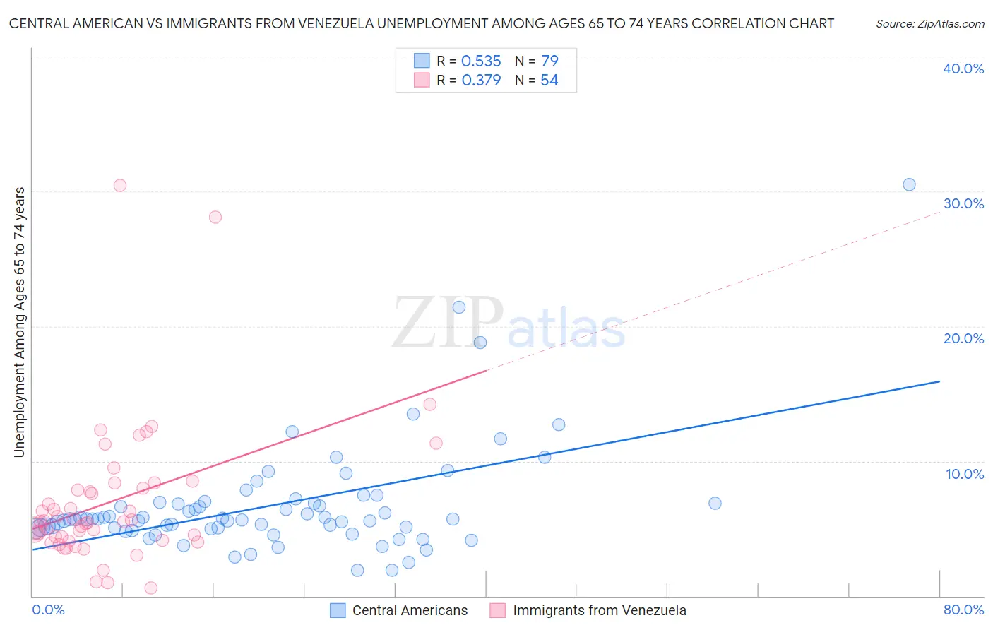 Central American vs Immigrants from Venezuela Unemployment Among Ages 65 to 74 years