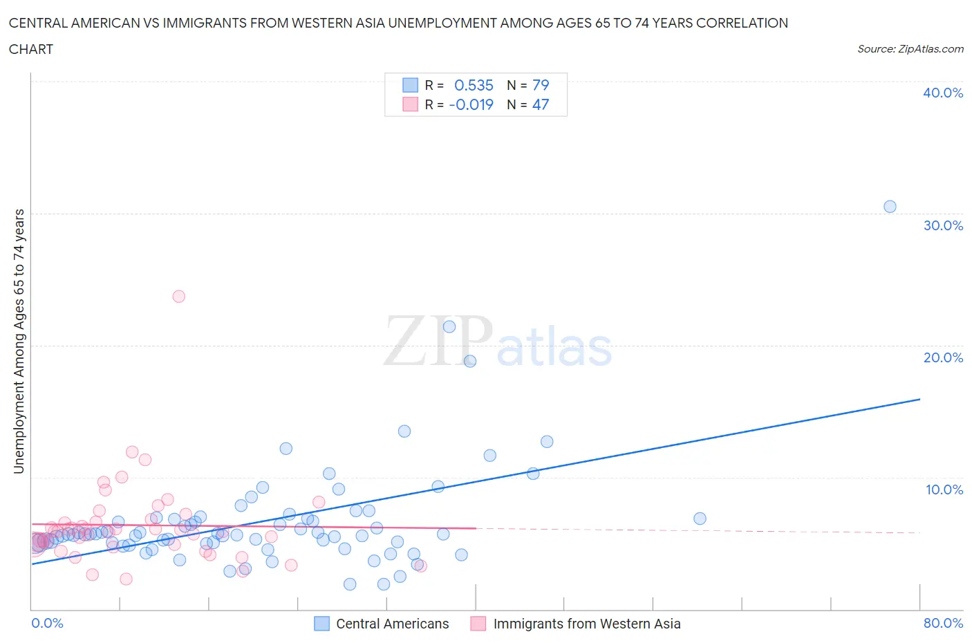 Central American vs Immigrants from Western Asia Unemployment Among Ages 65 to 74 years