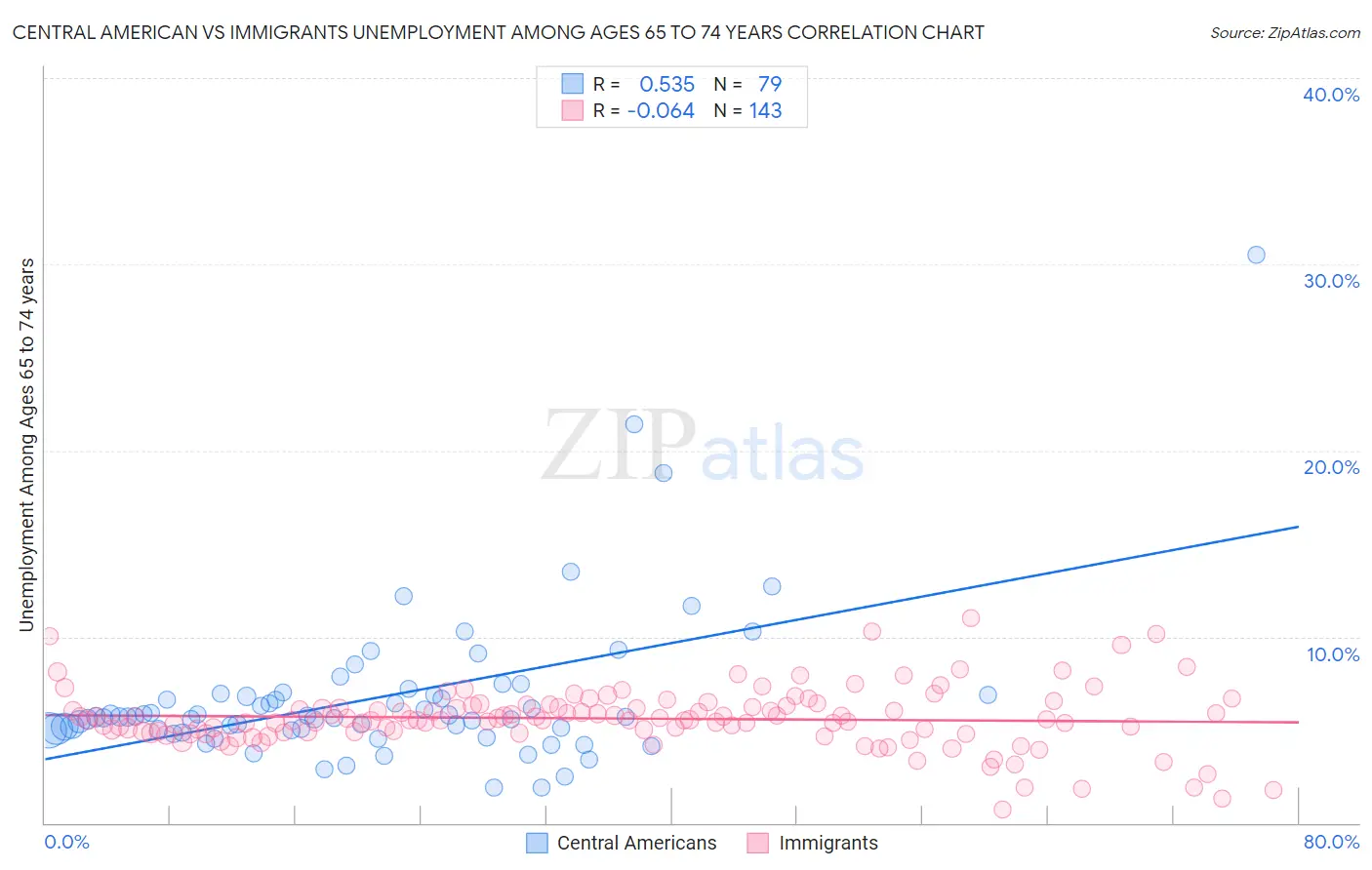 Central American vs Immigrants Unemployment Among Ages 65 to 74 years