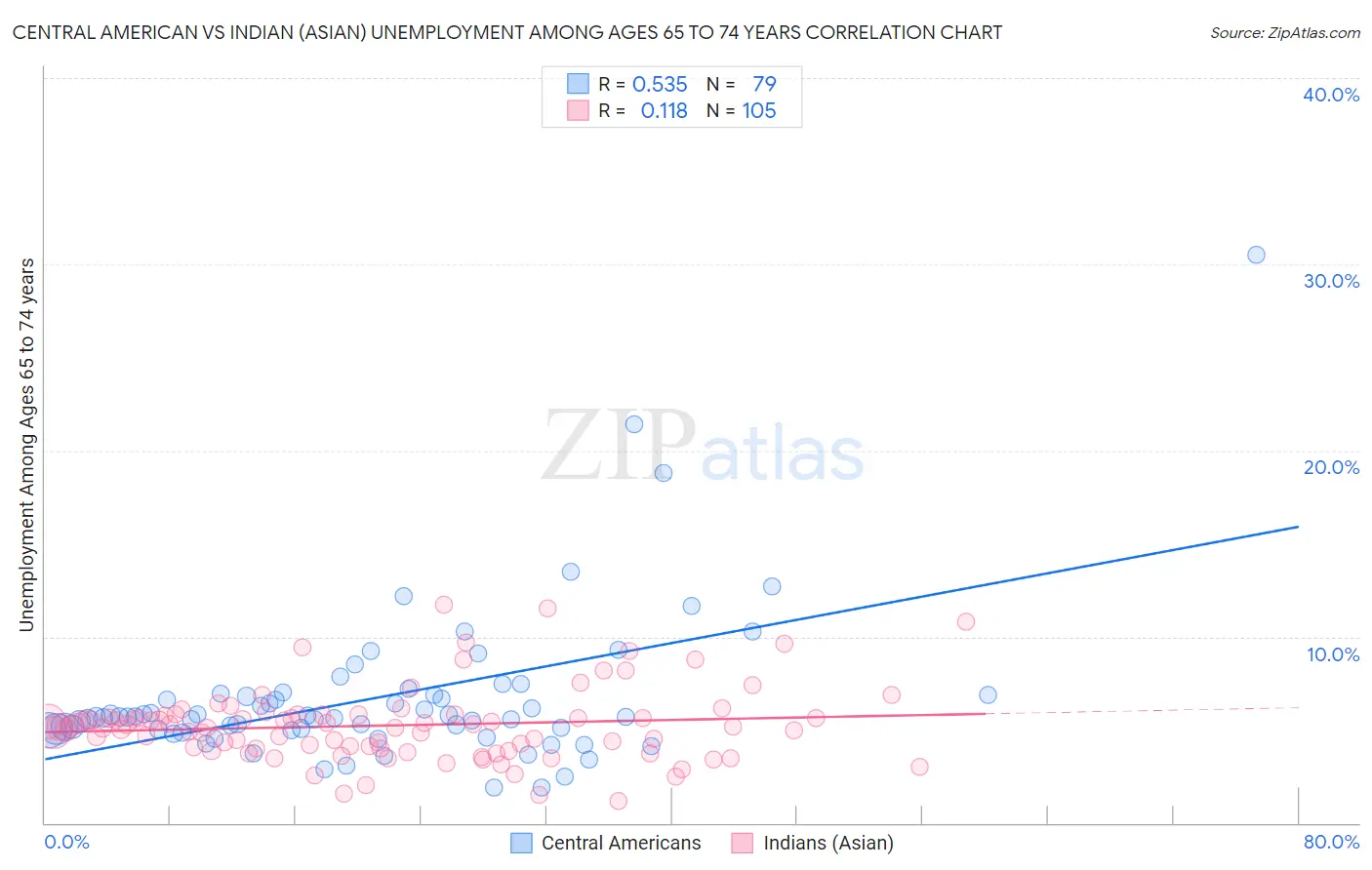 Central American vs Indian (Asian) Unemployment Among Ages 65 to 74 years