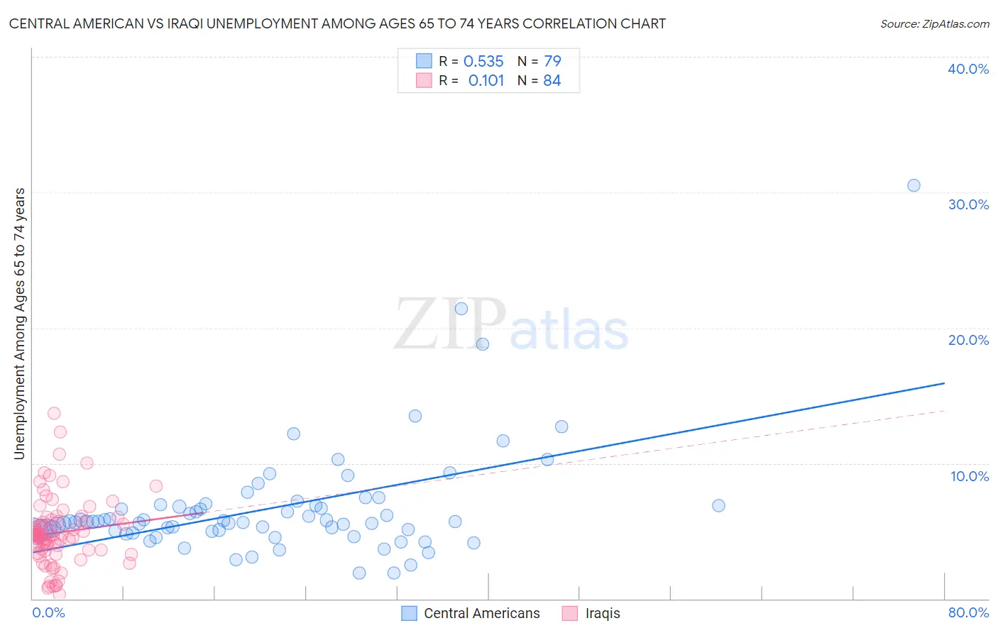 Central American vs Iraqi Unemployment Among Ages 65 to 74 years