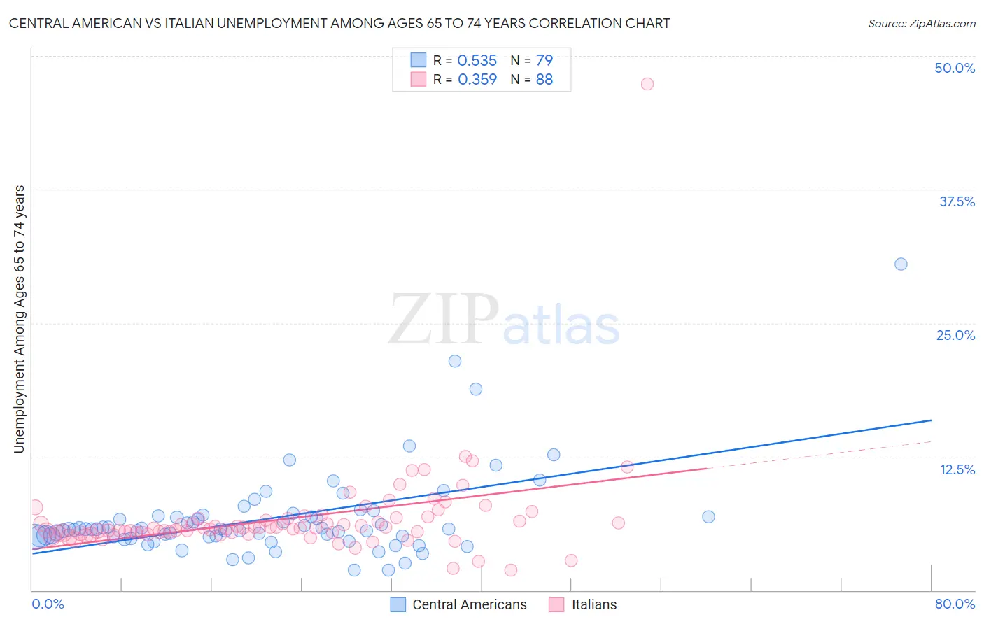 Central American vs Italian Unemployment Among Ages 65 to 74 years