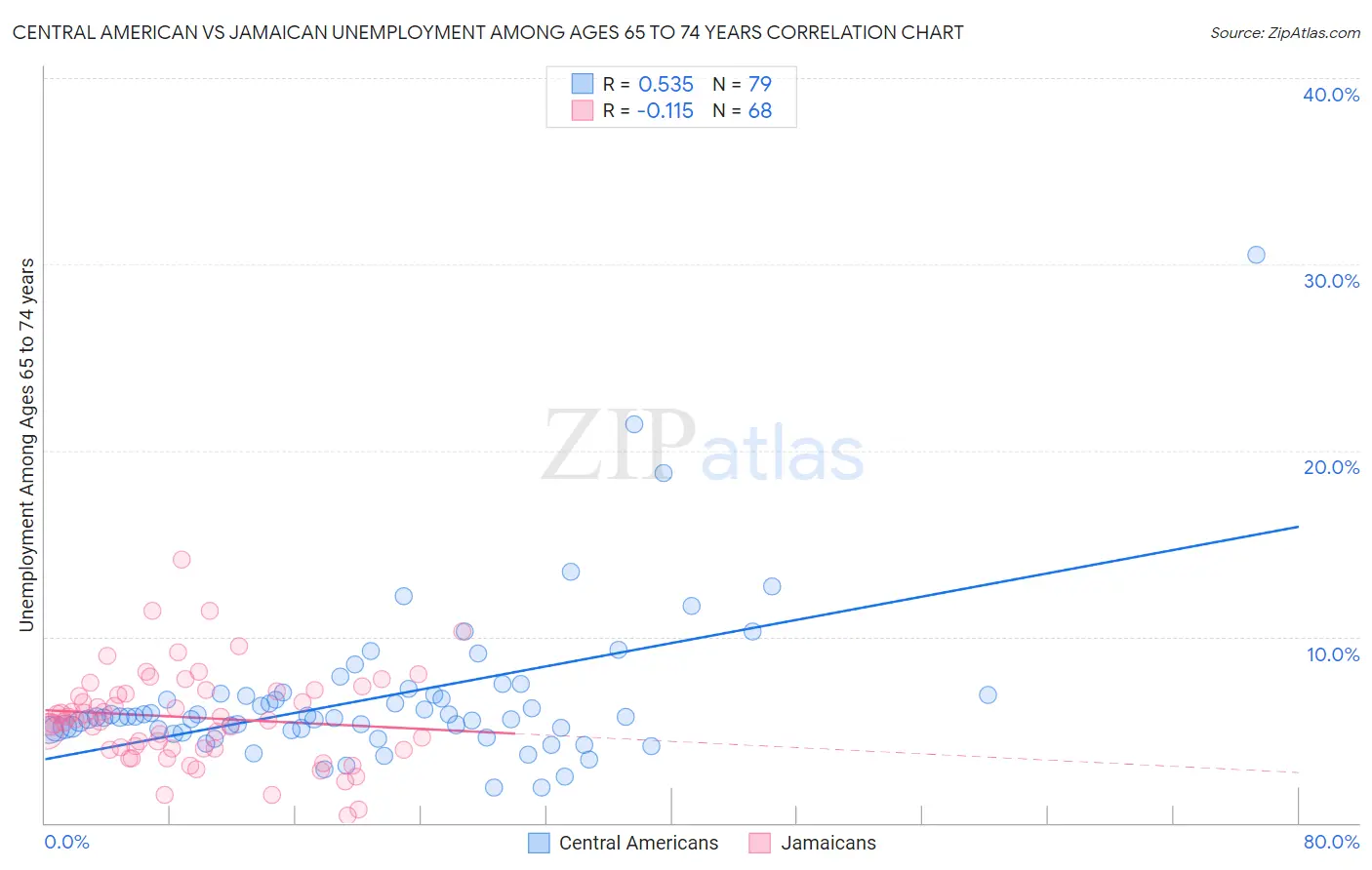 Central American vs Jamaican Unemployment Among Ages 65 to 74 years