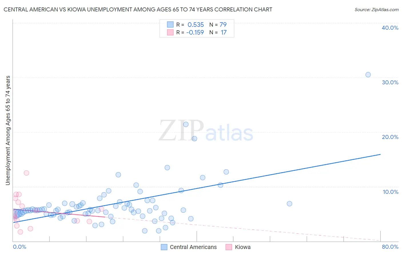Central American vs Kiowa Unemployment Among Ages 65 to 74 years