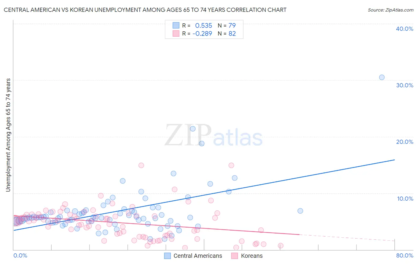 Central American vs Korean Unemployment Among Ages 65 to 74 years