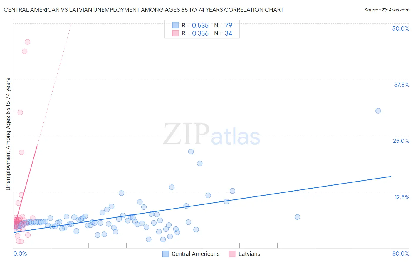 Central American vs Latvian Unemployment Among Ages 65 to 74 years