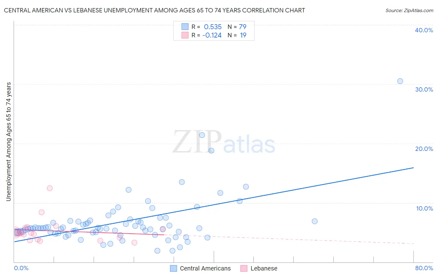 Central American vs Lebanese Unemployment Among Ages 65 to 74 years