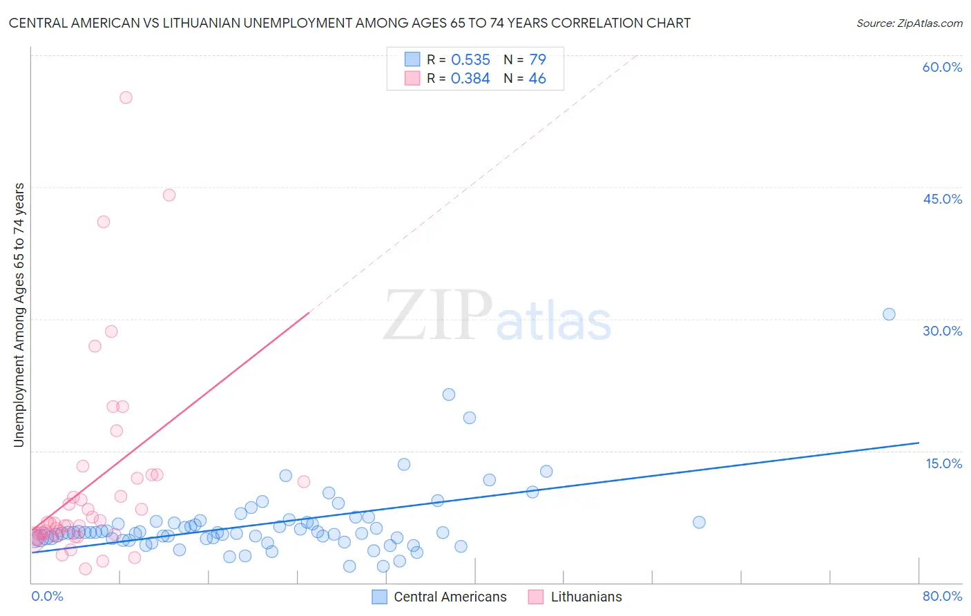Central American vs Lithuanian Unemployment Among Ages 65 to 74 years