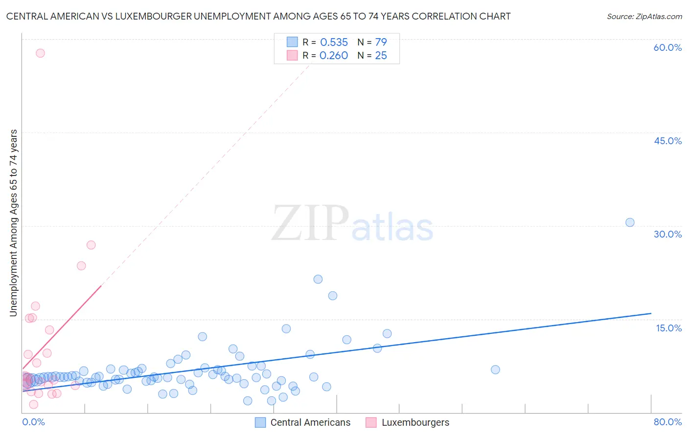 Central American vs Luxembourger Unemployment Among Ages 65 to 74 years