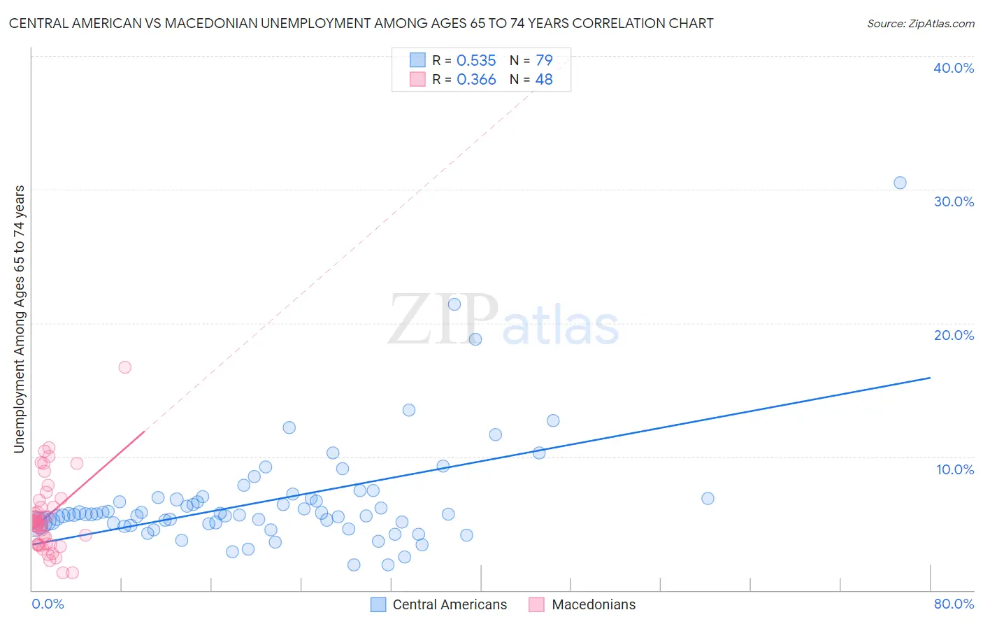 Central American vs Macedonian Unemployment Among Ages 65 to 74 years