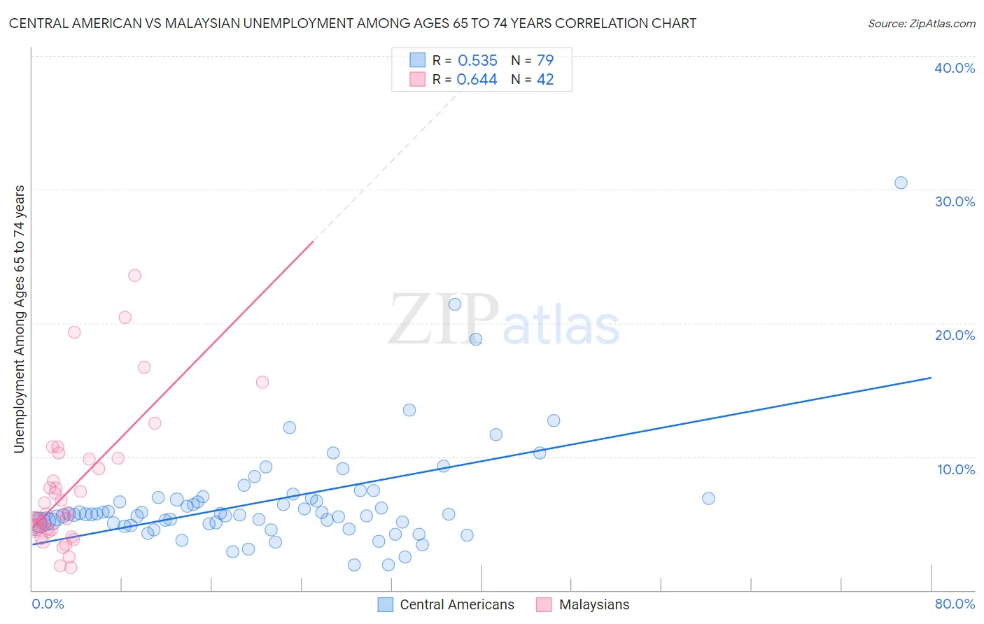 Central American vs Malaysian Unemployment Among Ages 65 to 74 years