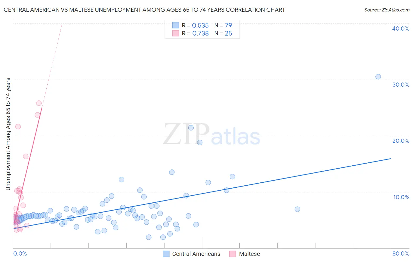 Central American vs Maltese Unemployment Among Ages 65 to 74 years