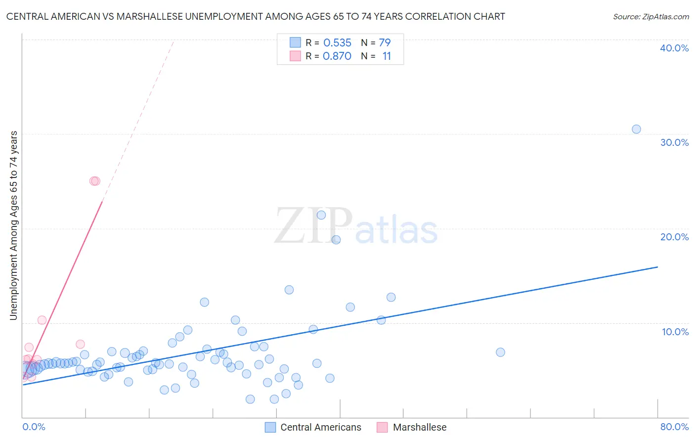 Central American vs Marshallese Unemployment Among Ages 65 to 74 years