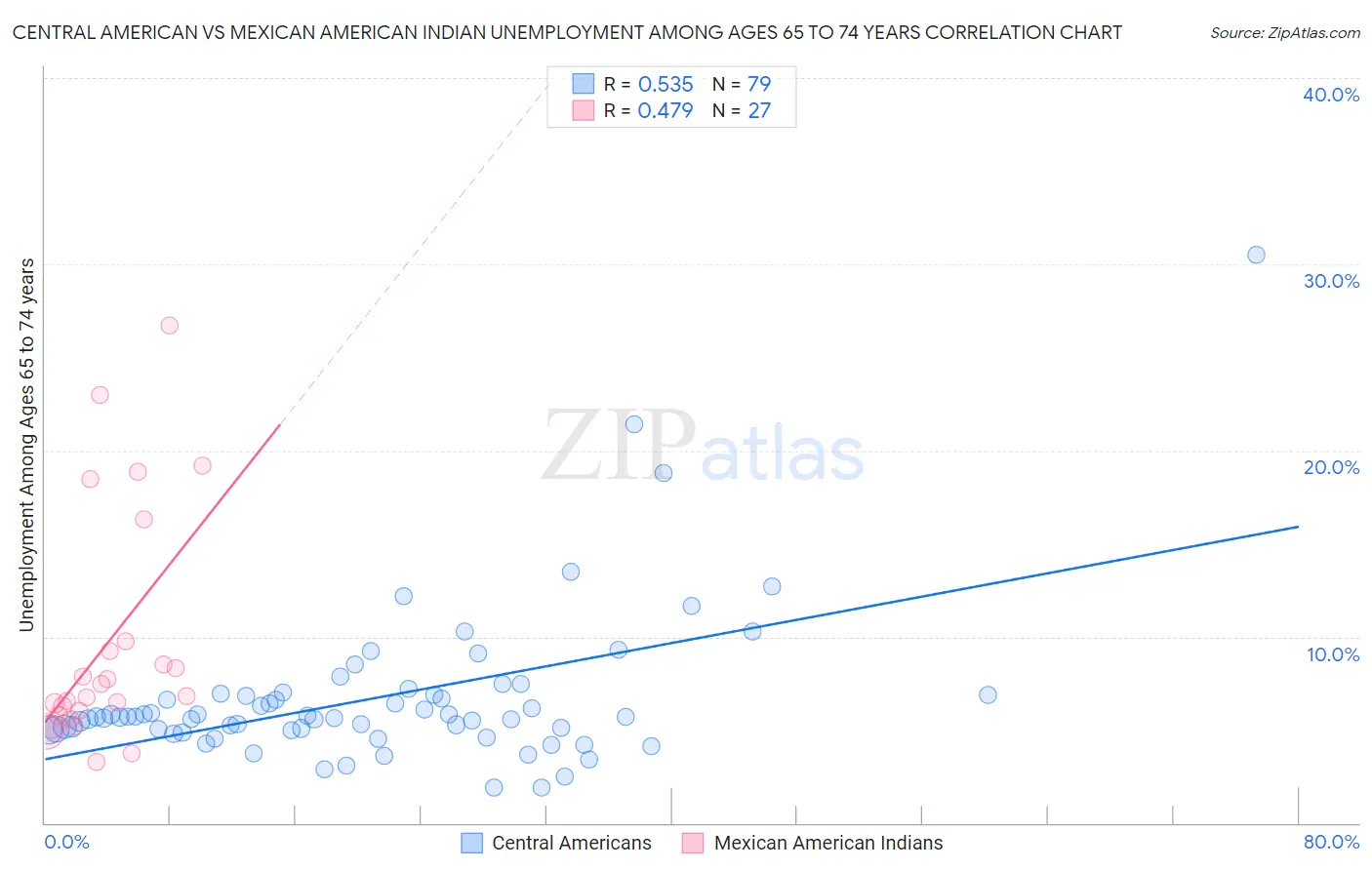 Central American vs Mexican American Indian Unemployment Among Ages 65 to 74 years