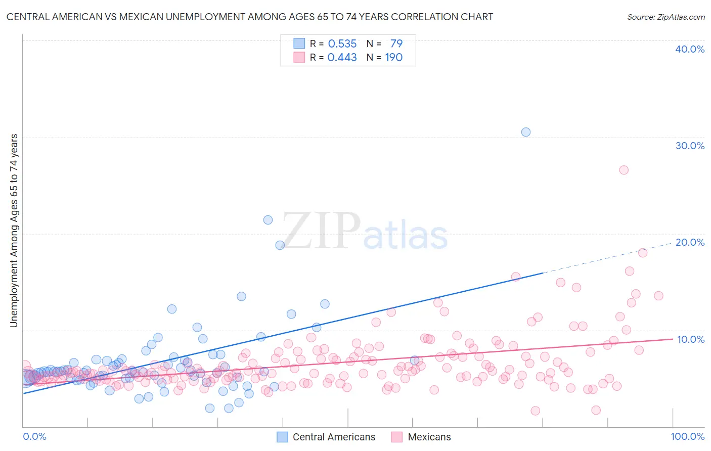 Central American vs Mexican Unemployment Among Ages 65 to 74 years