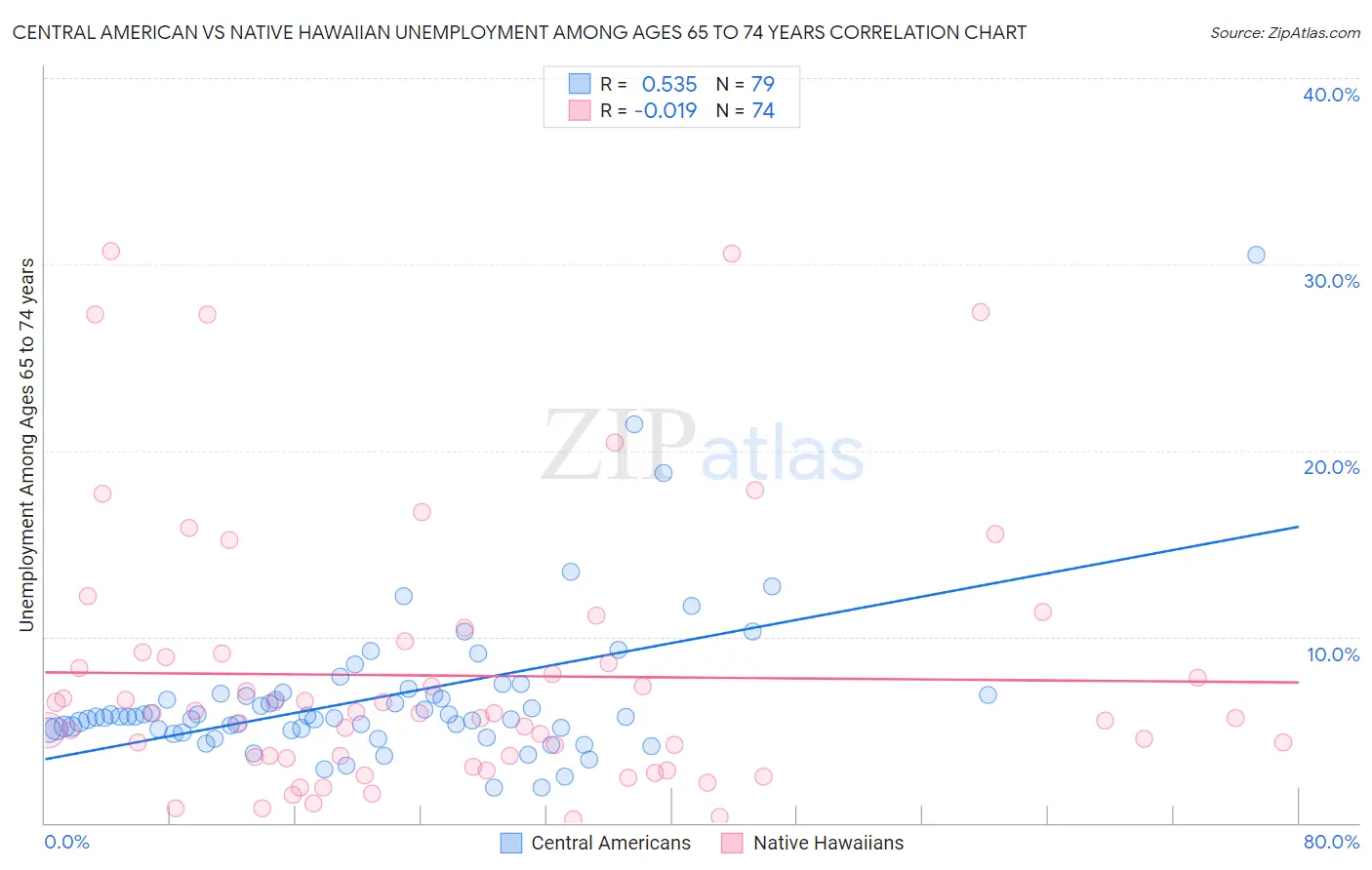 Central American vs Native Hawaiian Unemployment Among Ages 65 to 74 years