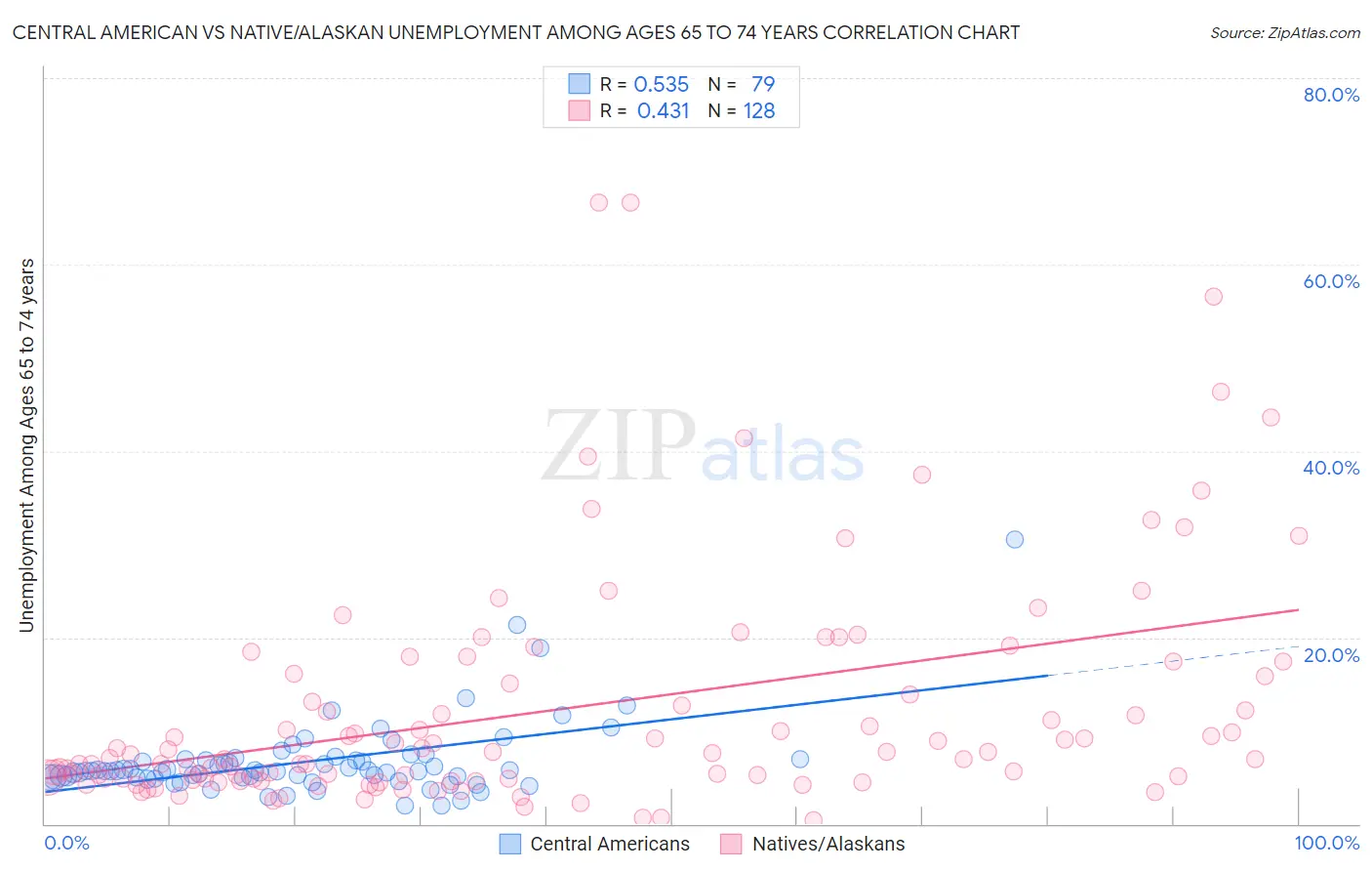 Central American vs Native/Alaskan Unemployment Among Ages 65 to 74 years