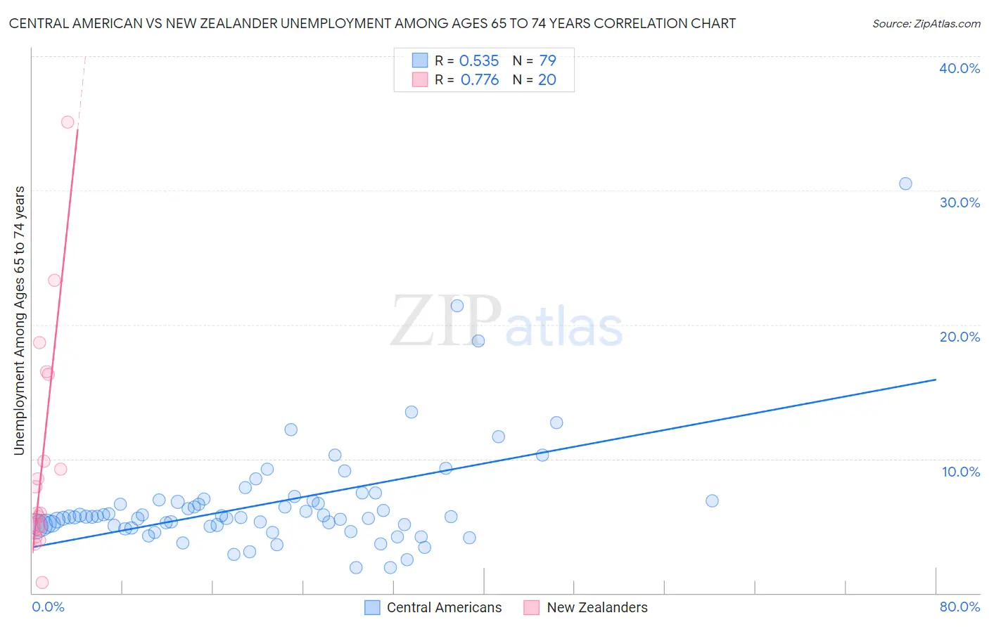 Central American vs New Zealander Unemployment Among Ages 65 to 74 years