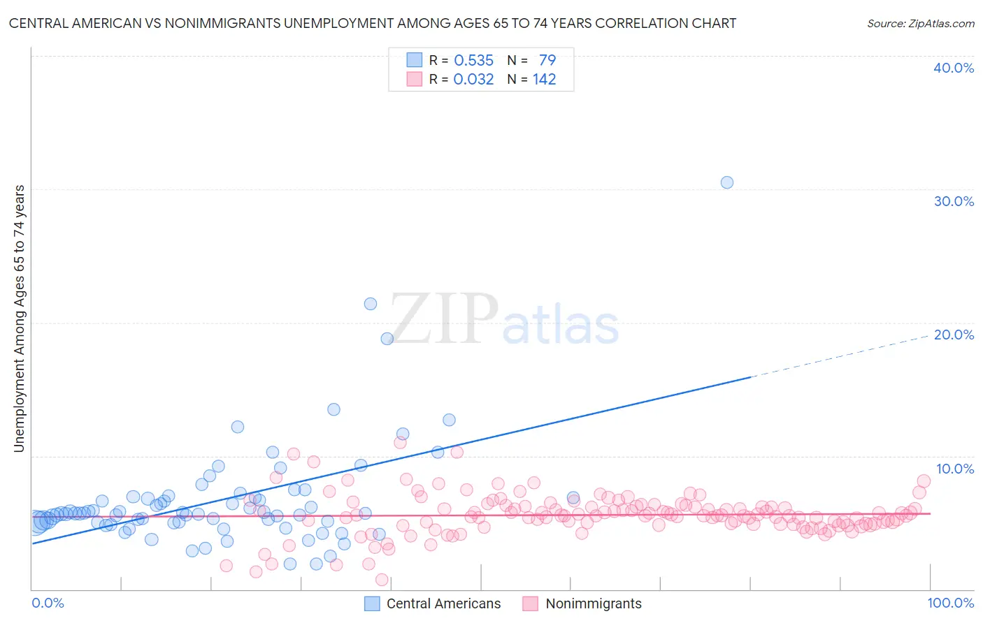 Central American vs Nonimmigrants Unemployment Among Ages 65 to 74 years