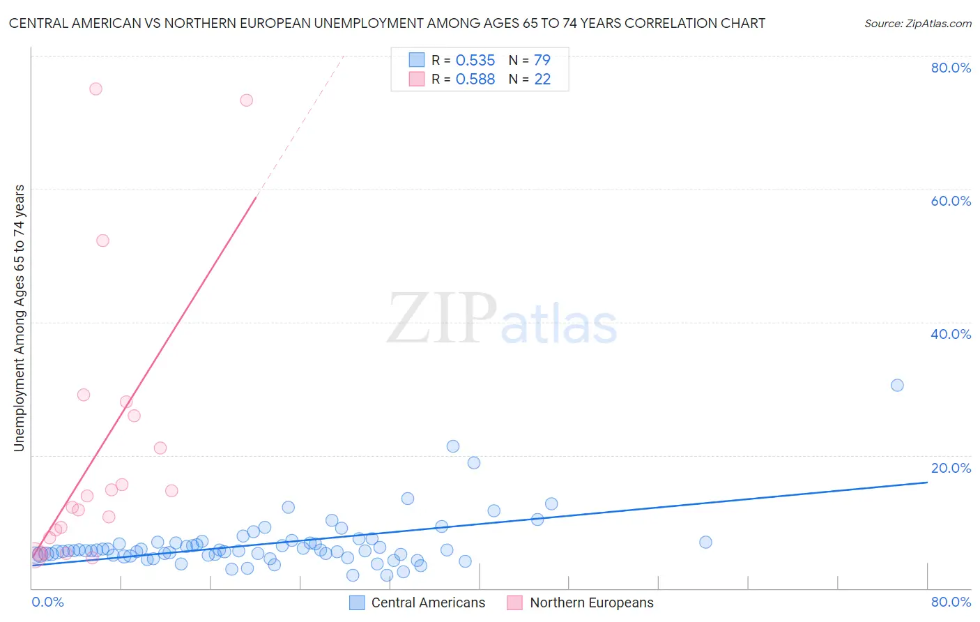 Central American vs Northern European Unemployment Among Ages 65 to 74 years