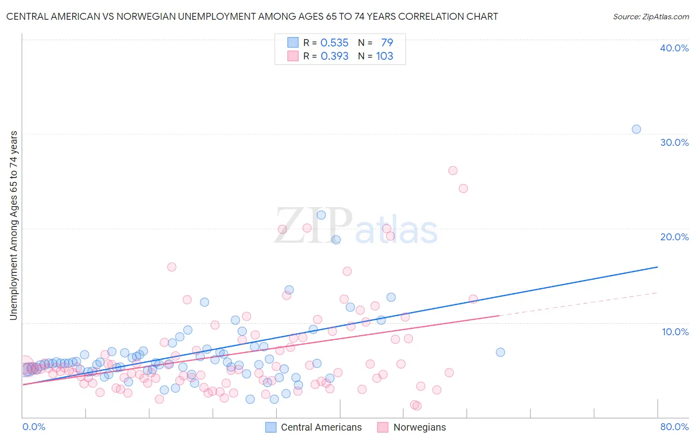 Central American vs Norwegian Unemployment Among Ages 65 to 74 years