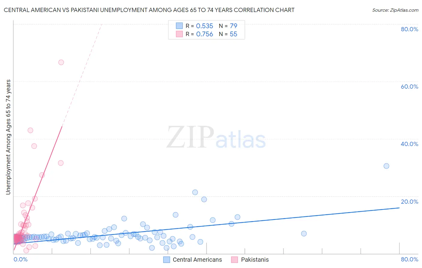 Central American vs Pakistani Unemployment Among Ages 65 to 74 years