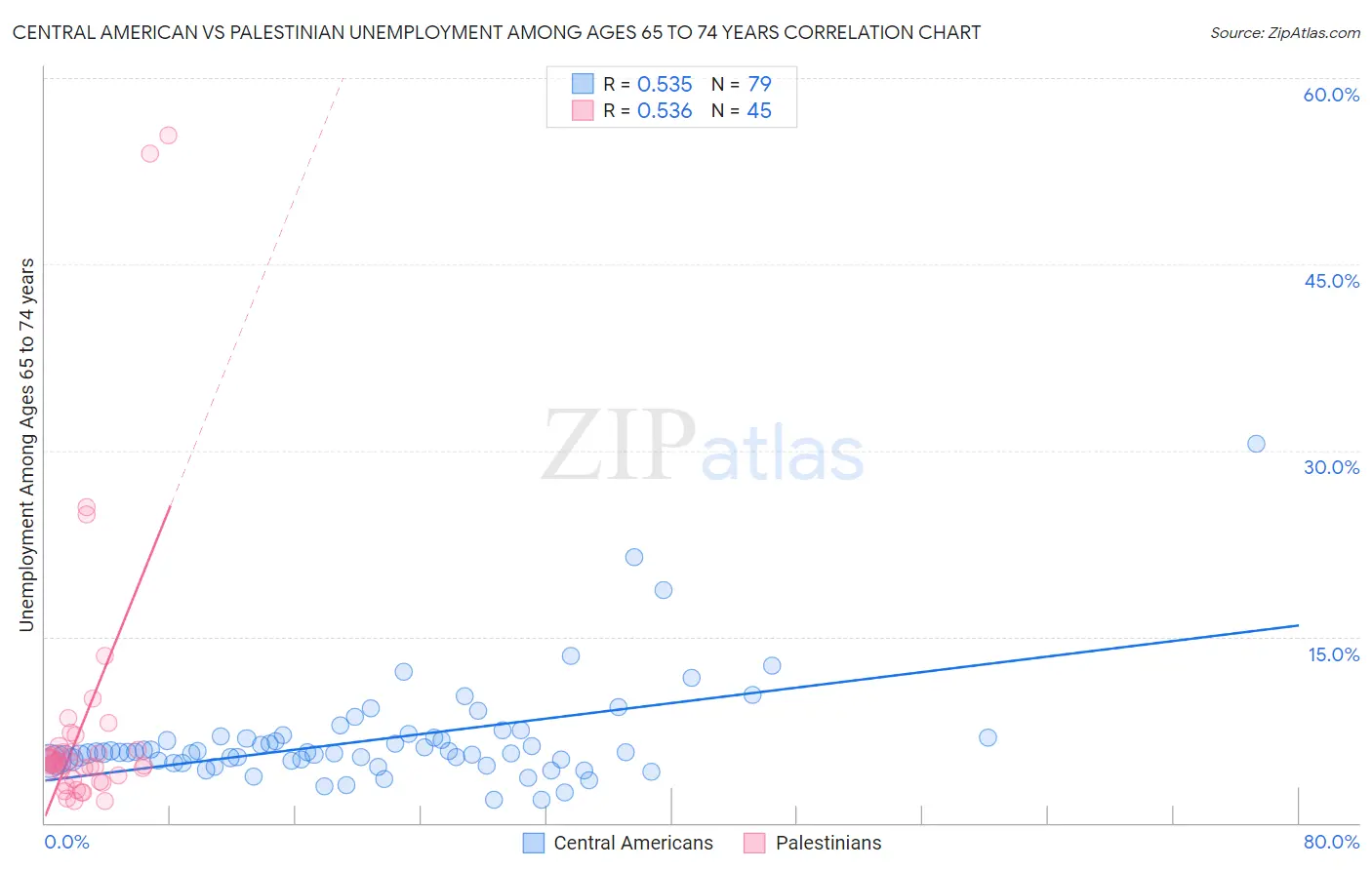 Central American vs Palestinian Unemployment Among Ages 65 to 74 years