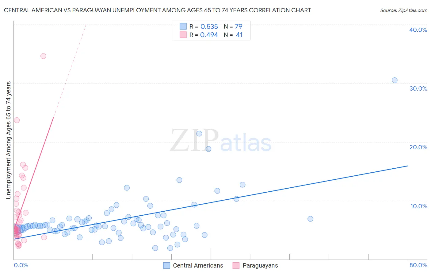 Central American vs Paraguayan Unemployment Among Ages 65 to 74 years