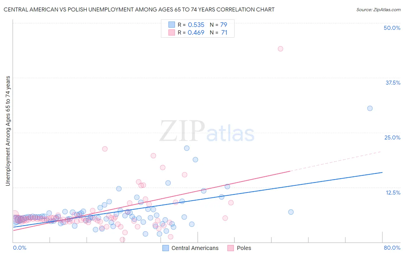 Central American vs Polish Unemployment Among Ages 65 to 74 years