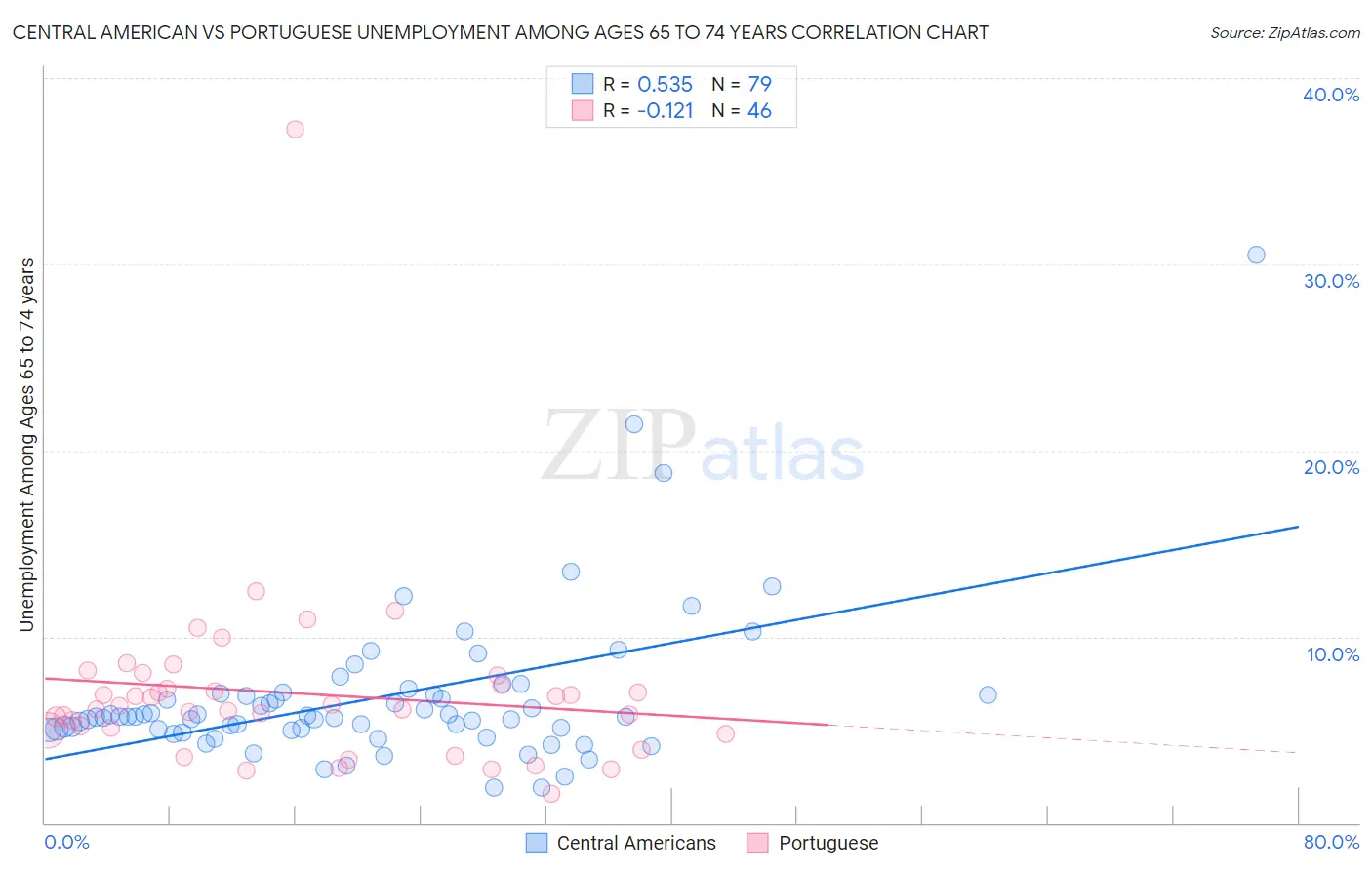 Central American vs Portuguese Unemployment Among Ages 65 to 74 years