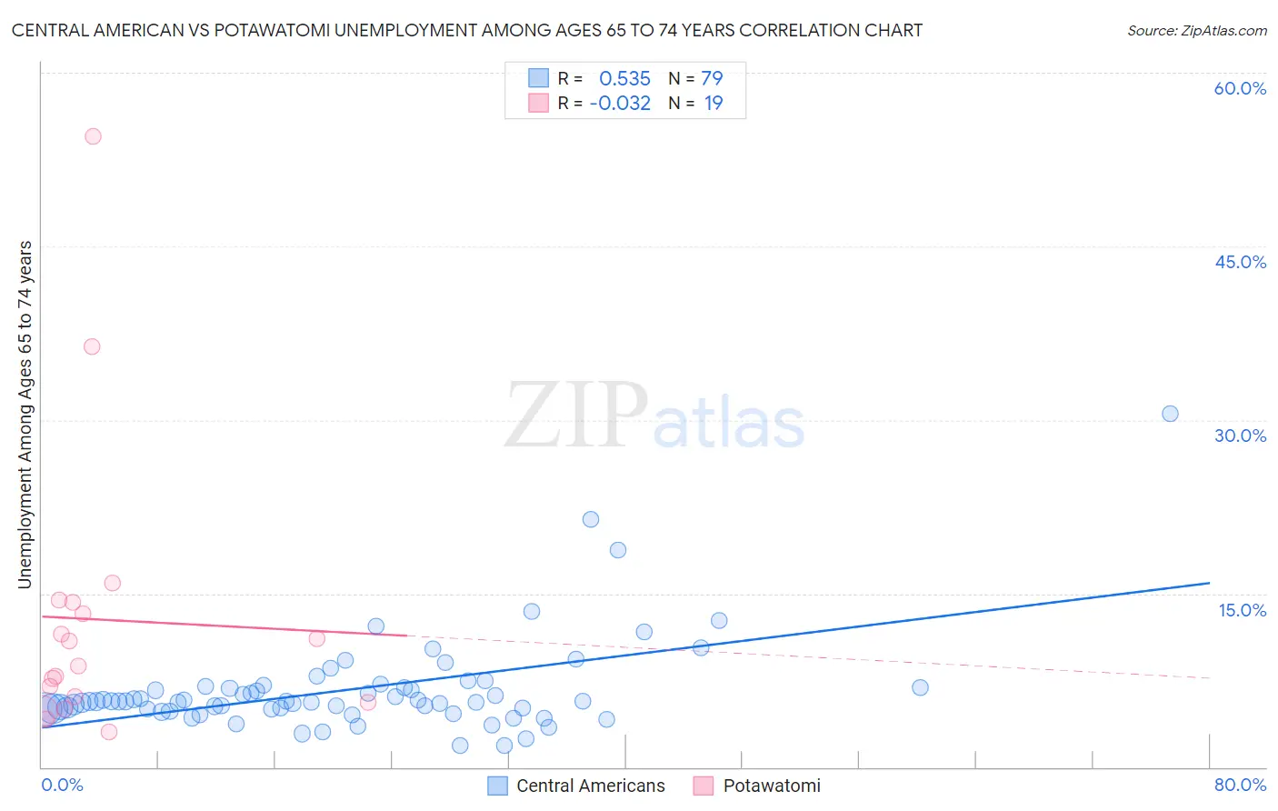 Central American vs Potawatomi Unemployment Among Ages 65 to 74 years