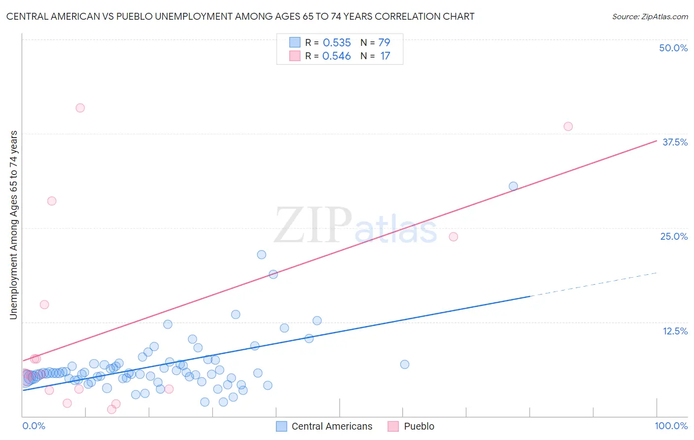 Central American vs Pueblo Unemployment Among Ages 65 to 74 years