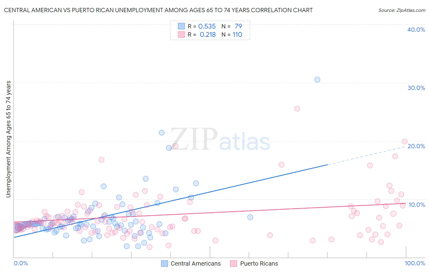 Central American vs Puerto Rican Unemployment Among Ages 65 to 74 years