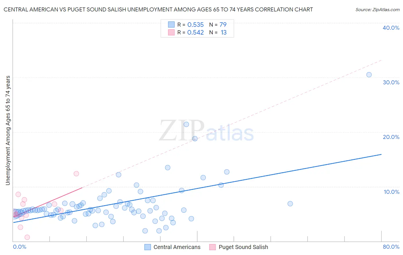 Central American vs Puget Sound Salish Unemployment Among Ages 65 to 74 years