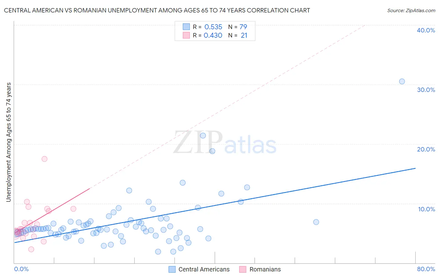 Central American vs Romanian Unemployment Among Ages 65 to 74 years