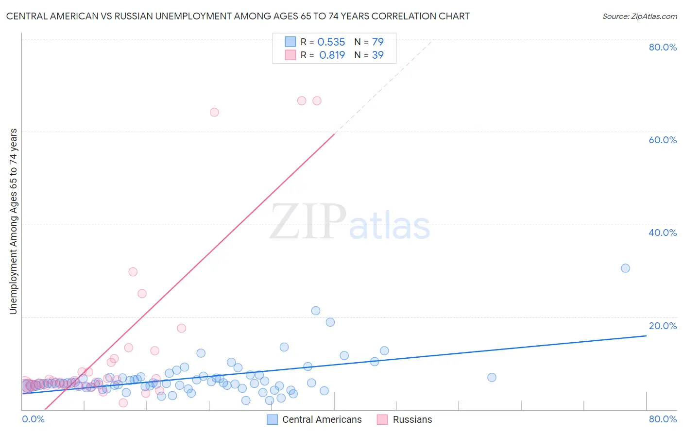 Central American vs Russian Unemployment Among Ages 65 to 74 years