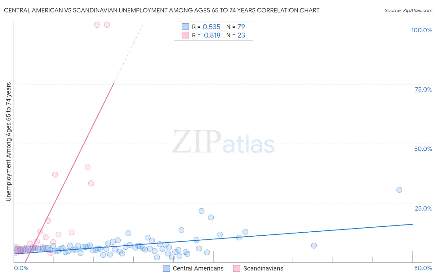 Central American vs Scandinavian Unemployment Among Ages 65 to 74 years