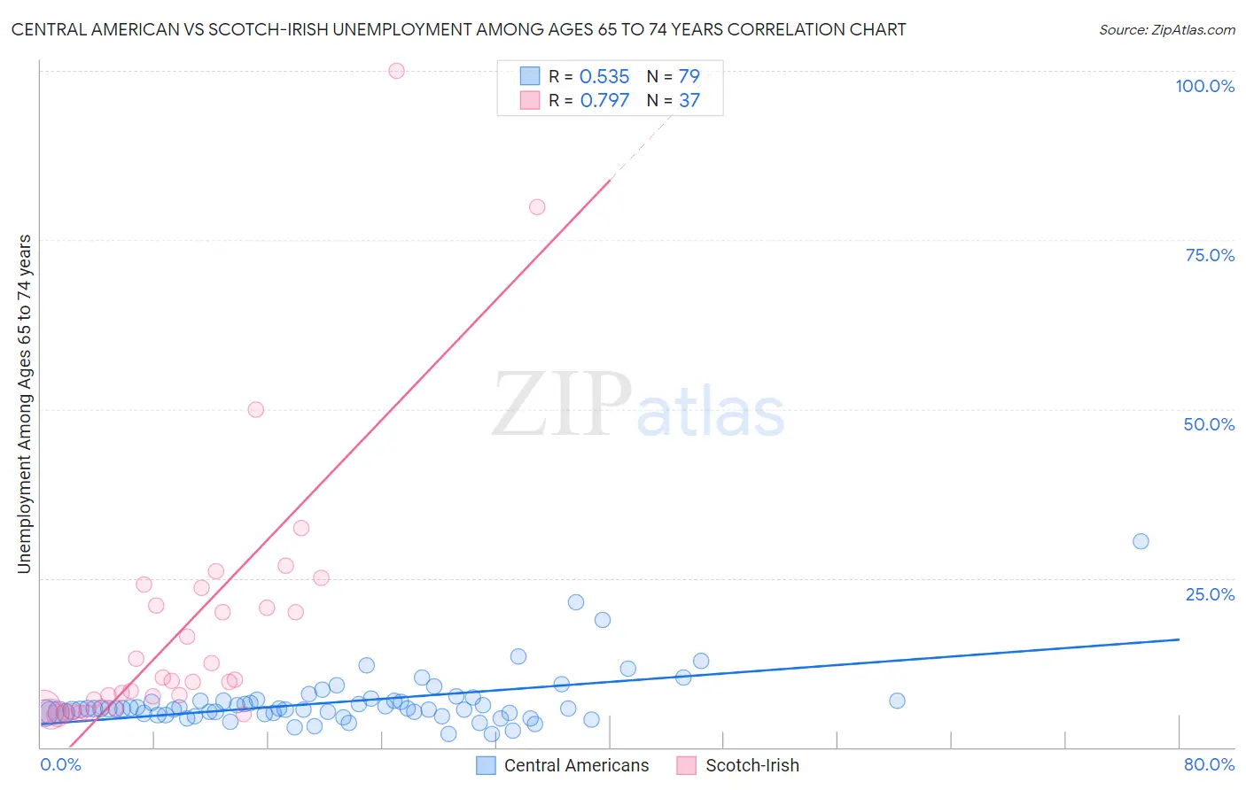 Central American vs Scotch-Irish Unemployment Among Ages 65 to 74 years