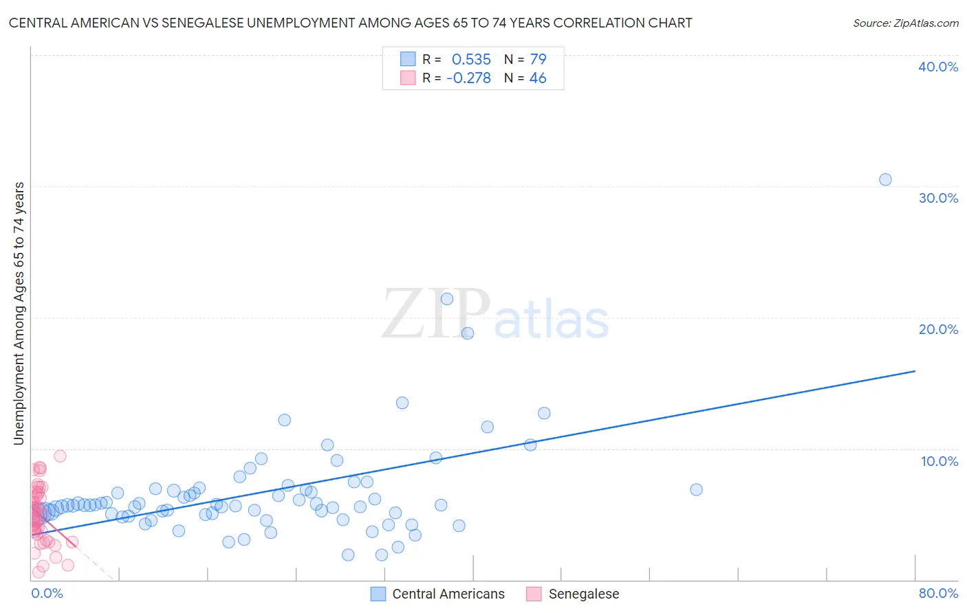 Central American vs Senegalese Unemployment Among Ages 65 to 74 years