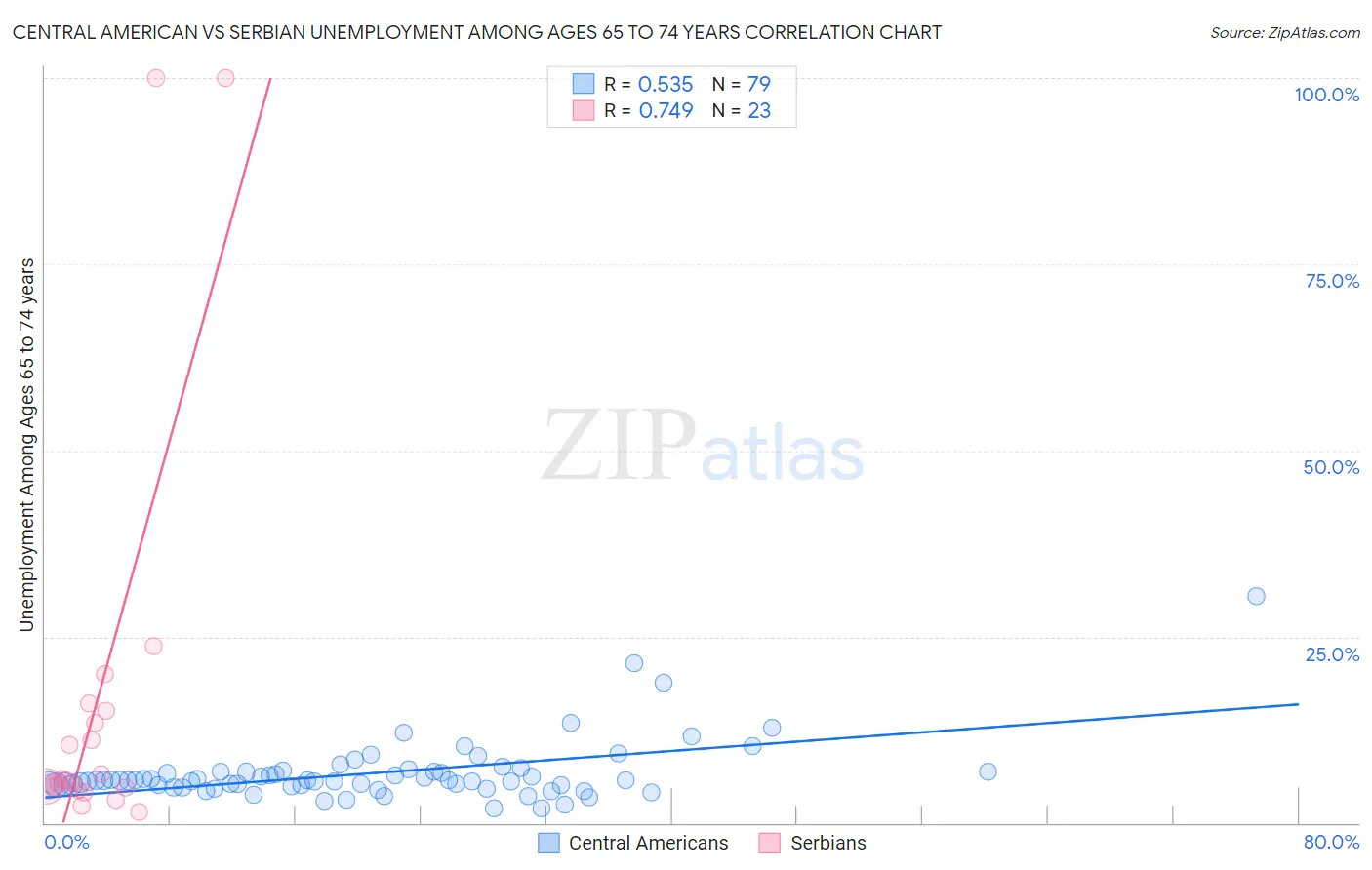 Central American vs Serbian Unemployment Among Ages 65 to 74 years