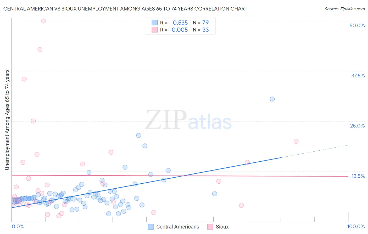 Central American vs Sioux Unemployment Among Ages 65 to 74 years