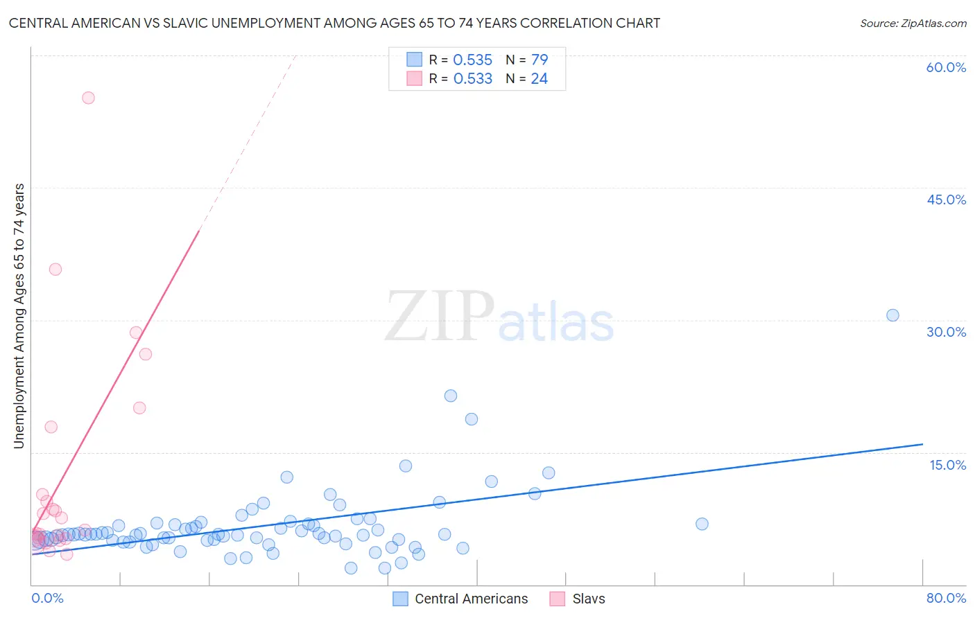 Central American vs Slavic Unemployment Among Ages 65 to 74 years